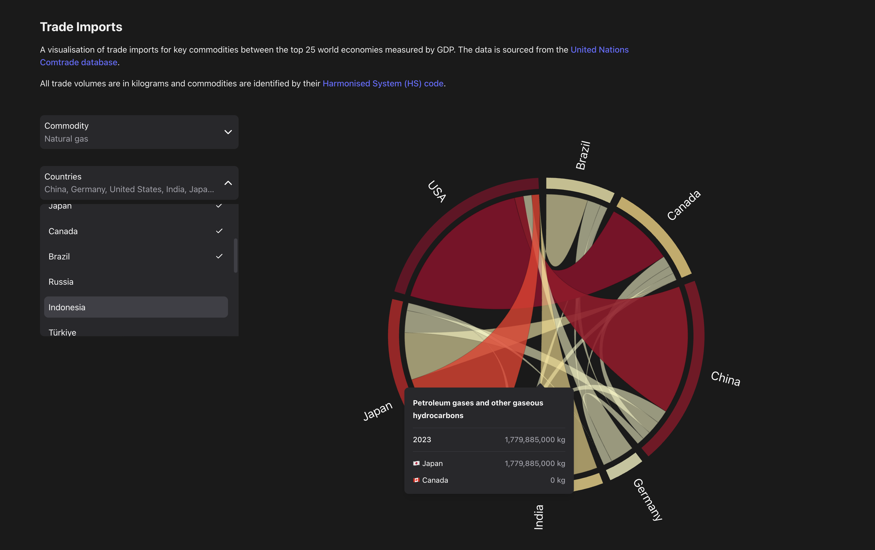 Visualising trade volumes Visualising trade volumes